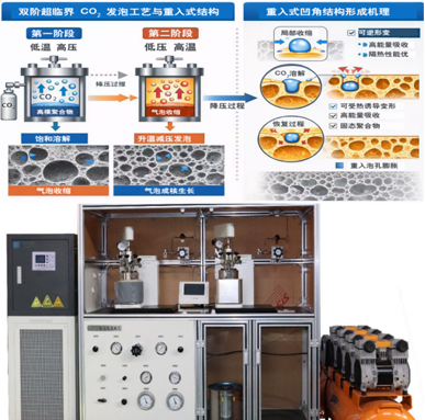 双阶超临界 CO2发泡反应釜技术工艺